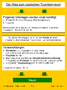 Der Weg zum russischen Visum - zum Vergrößern hier klicken Der Weg zum russischen Visum - zum Vergrößern hier klicken